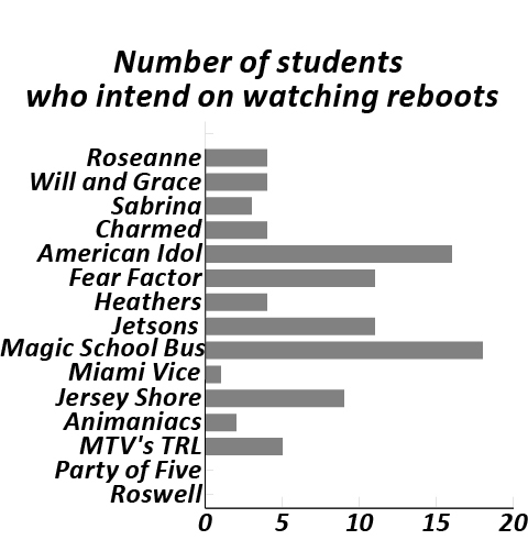 NCHS students were polled on which TV reboots they would be most interested in watching.