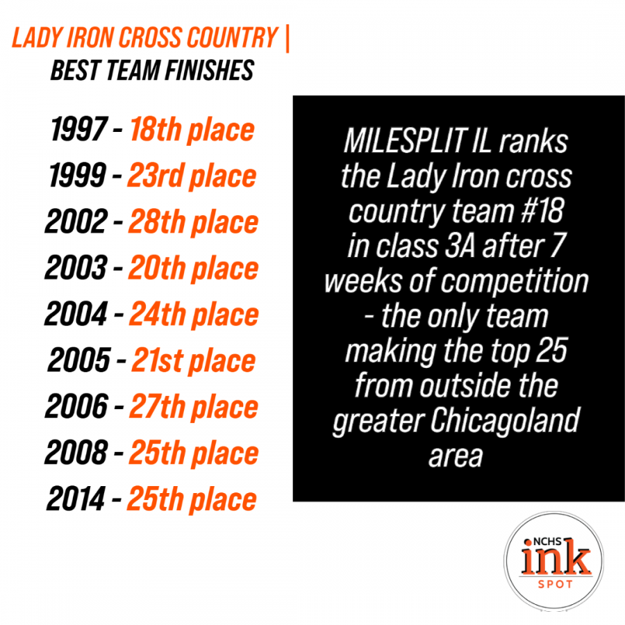 The Lady Irons week 7 ranking by MileSplitIl -- 18th -- would tie the best team finish in the last 23 years.