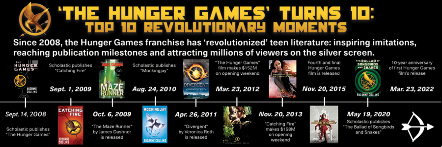 The Hunger Games Movies in Order - Chronologically and by Release Date